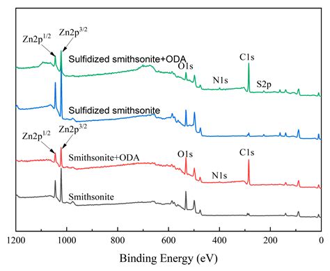 Effect of Pre-Sulfidization on the Octadecyl Amine Adsorption on the ...