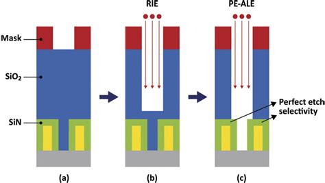 Image result for SACVD Process Introduction
