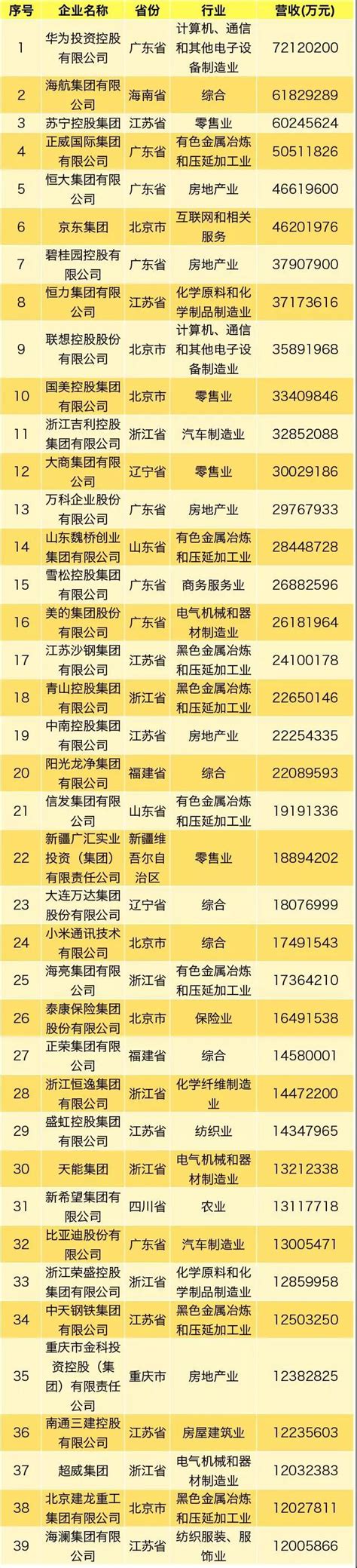 2019中国民营企业500强榜单出炉 - 红商网