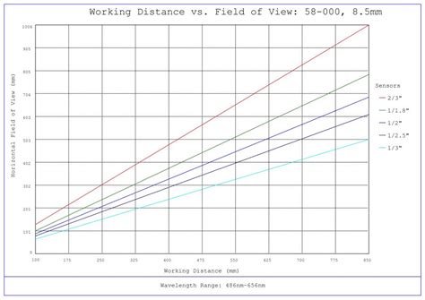 8.5mm C Series Fixed Focal Length Lens | Edmund Optics