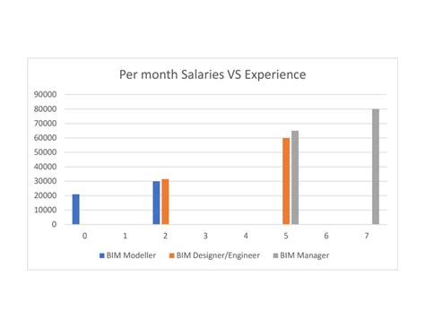 BIM Engineer: Roles, Salaries, and Online Courses