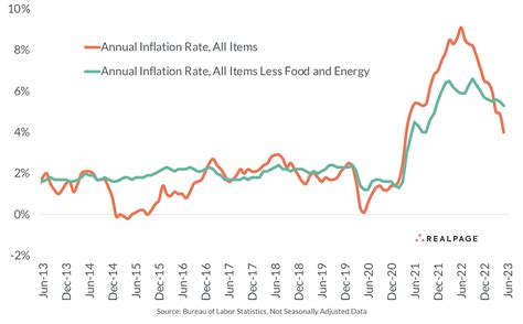 Inflation Rate