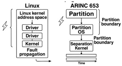 System-Level Safety and Certification Implications of Linux in Airborne ...