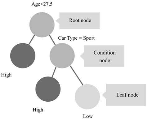 Image result for Simple Decision Tree Model