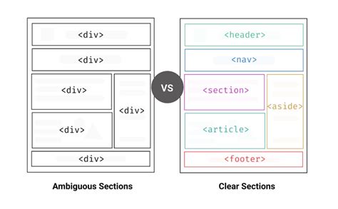 Image result for HTML Semantics Tutorial