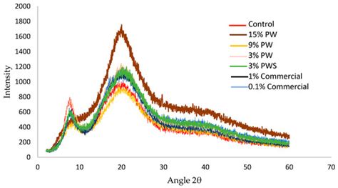 Characterization and Application of Gelatin Films with Pecan Walnut and ...