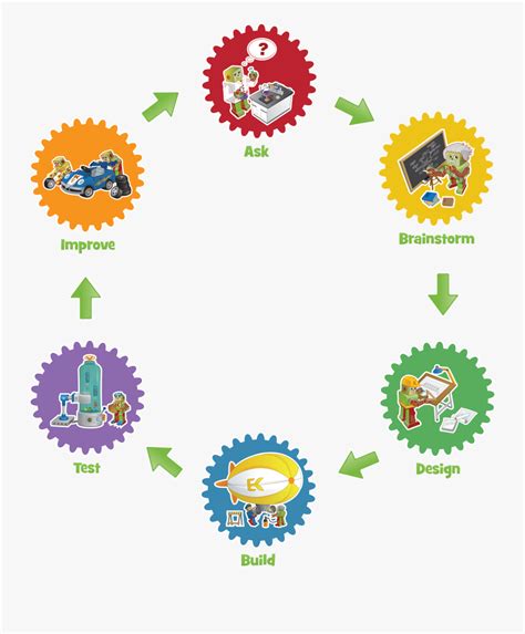 Image result for Engineering Design Process Clip Art