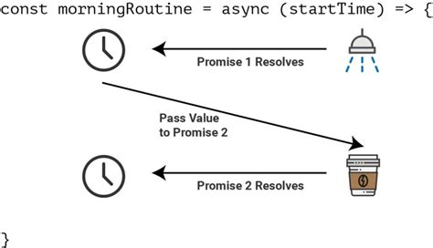 Image result for Async/Await Visualized