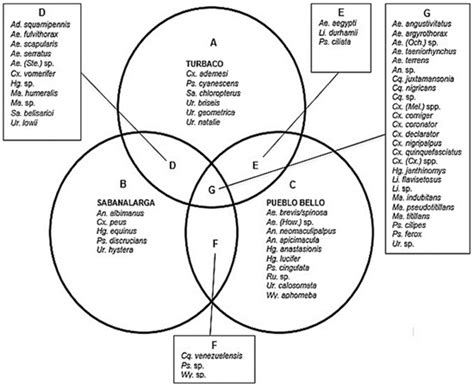 TropicalMed | Special Issue : Emerging Topics in Arbovirus Vectors