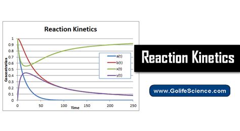 Image result for Reaction Kinetics Example Chart