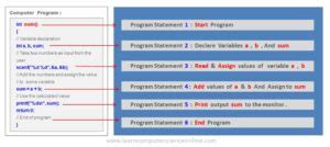Image result for Computer Algorithm Technical Language