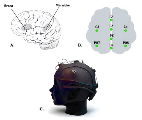Imagined Speech Classification Using EEG and Deep Learning
