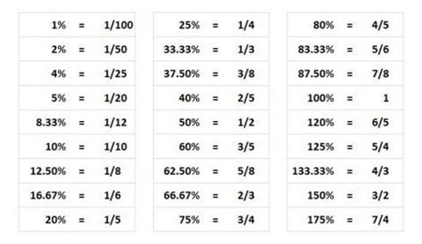 Fraction to Percentage Chart