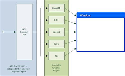 Image result for C++ Graphics API