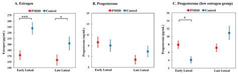 Early- and Late-Luteal-Phase Estrogen and Progesterone Levels of Women ...