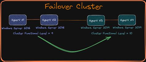 Image result for Failover Cluster Examples