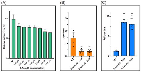 The Methylation Analysis of the Glucose-Dependent Insulinotropic ...