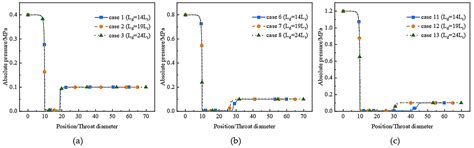 Numerical Investigation of the Cavitation Characteristics in Venturi ...