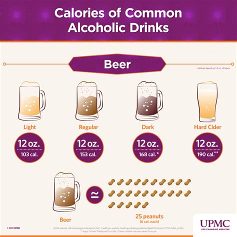 Infographic: Calories of Common Alcoholic Beverages | UPMC HealthBeat