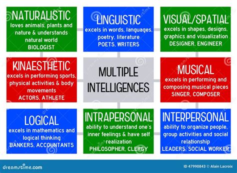 Image result for Multiple Intelligence Examples