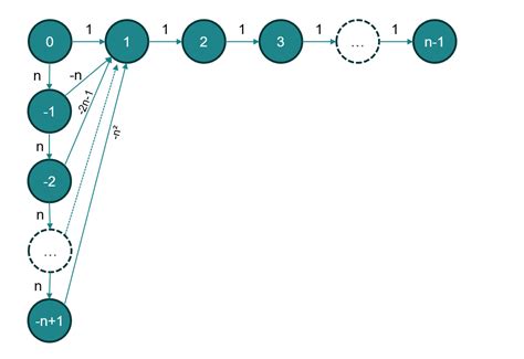 Image result for Dijkstra Algorithm Time Complexity