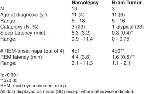 Narcolepsy Sleep Cycle Graph 的图像结果