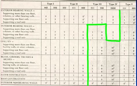 Building Construction Types 的图像结果