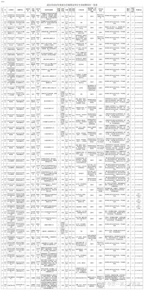 【湖北|武汉】2022年武汉市部分区属事业单位专项招聘74名公告 - 知乎