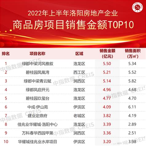 2021年1月洛阳房地产企业销售业绩排行榜|地块_新浪财经_新浪网