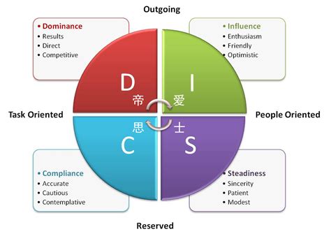 DISC性格行为分析-如何运用DISC管理团队和选择创业伙伴 | Mr.Hua