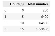 Image result for Algorithm Python Table Form