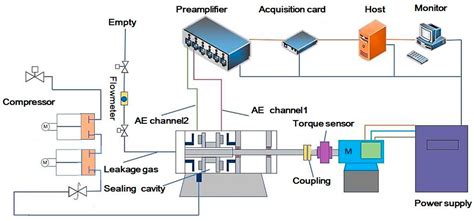 Fault Diagnosis of Dry Gas Seal Operation Status Based on Acoustic ...