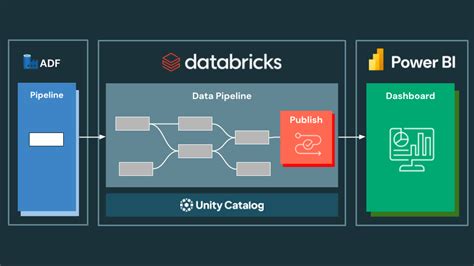 Image result for Azure Data Factory and Databricks