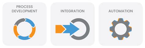 Development Process Definition 的图像结果