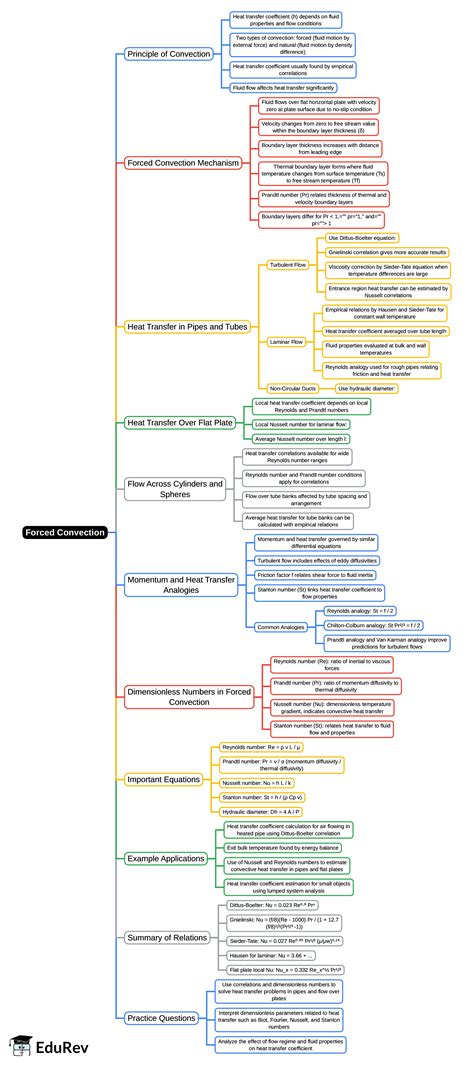 Mind Map: Forced Convection - Heat Transfer - Mechanical Engineering ...
