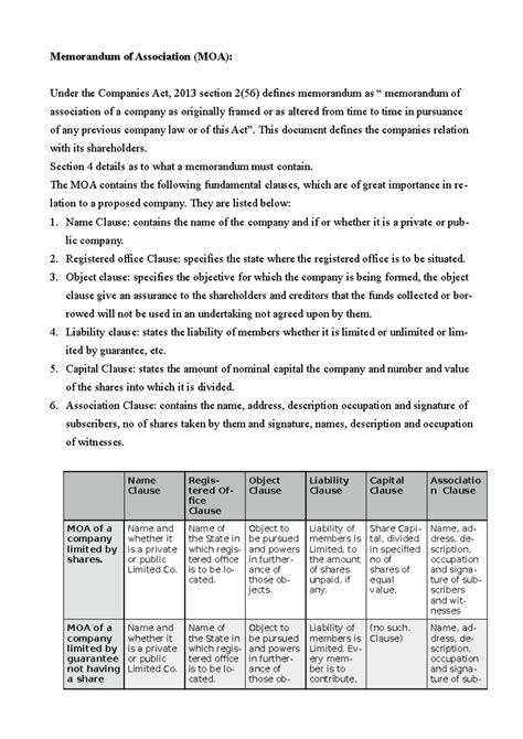 MOA & AOA comparison - Memorandum of Association (MOA): Under the ...