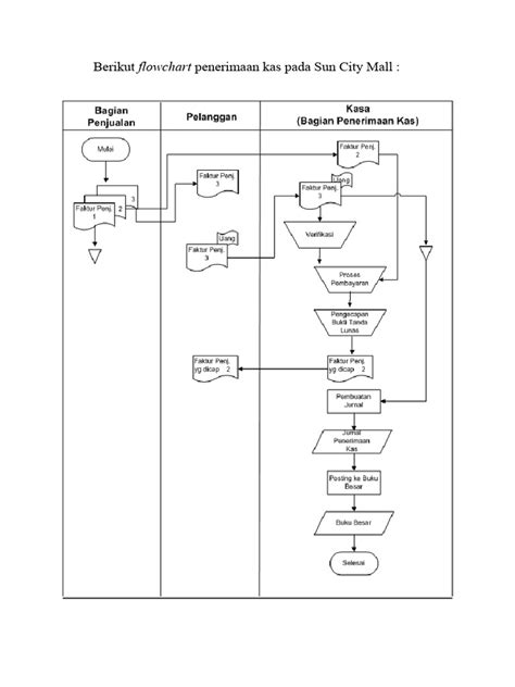 Flowchart On Introduction On Mall 的图像结果