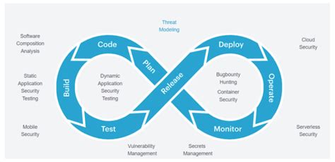 Image result for Security Testing in DevOps