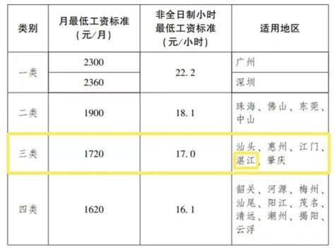 涨了！12月起，湛江最低工资标准提高至1720元_腾讯新闻