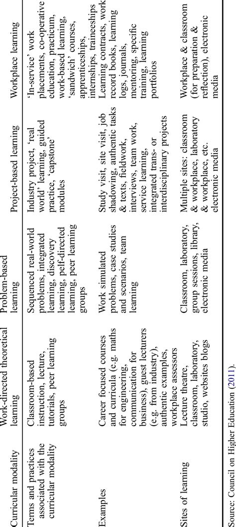 Image result for Work Integrated Learning