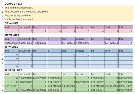 Image result for TF-IDF Python Code