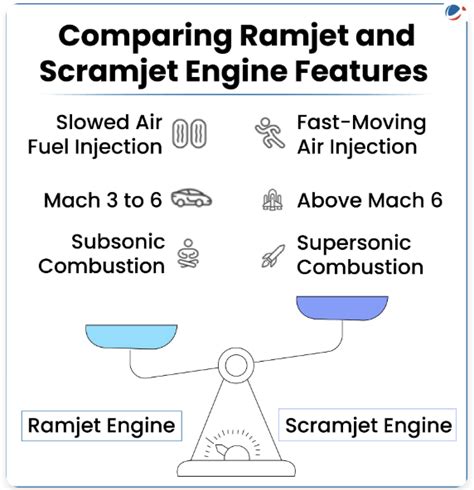 Scramjet Engine | Current Affairs | Vision IAS