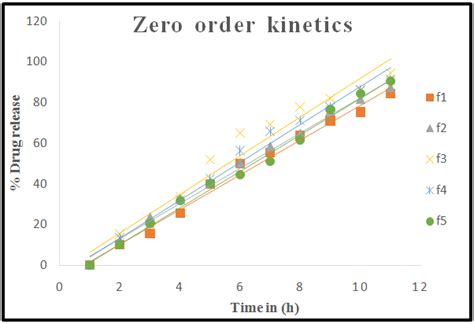 Fig. 3: Zero order release kinetics