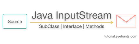 Image result for Java InputStream