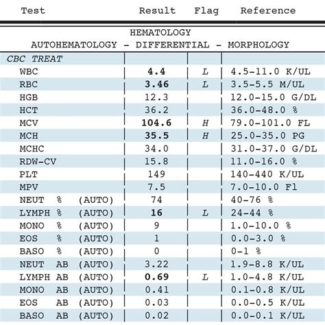 Multiple Myeloma Blood Test