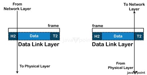 Image result for Network Stack Diagram
