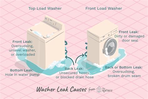 Image result for Leaking Washing Machine Hose