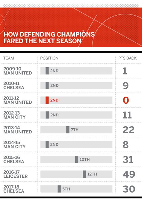 Why defending Premier League champions cannot retain the title - ESPN