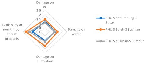 Farm Household Vulnerability Due to Land and Forest Fire in Peatland ...