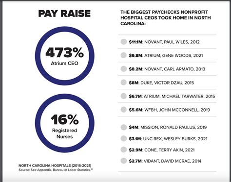 NC hospital CEO salaries doubled in the last five years